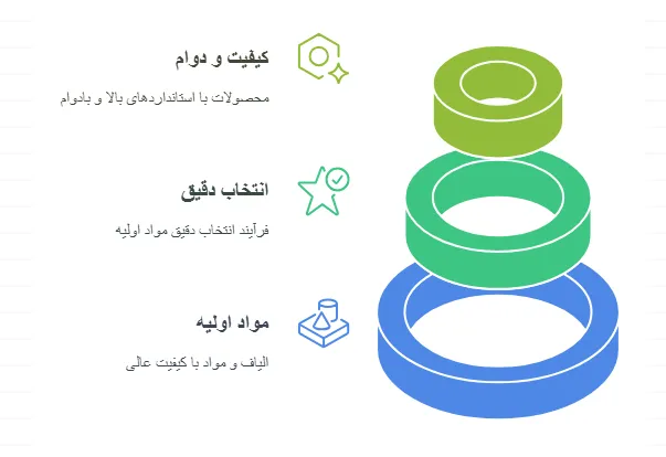 انتخاب مواد اولیه